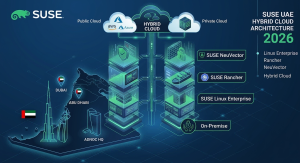 SUSE UAE enterprise solutions architecture showing Linux, Kubernetes with Rancher, hybrid cloud, and container security