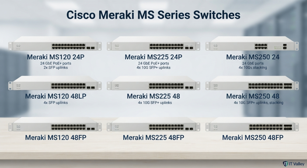 Grid display of various white Cisco Meraki MS Series enterprise network switches (including MS120, MS225, and MS250 models) with port configuration labels, provided by IT Valley in Saudi Arabia.